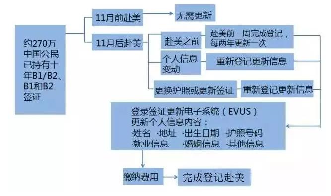 美国十年签证-美国十年签证如何更新