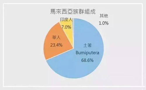 马来西亚华人-马来西亚华人比例